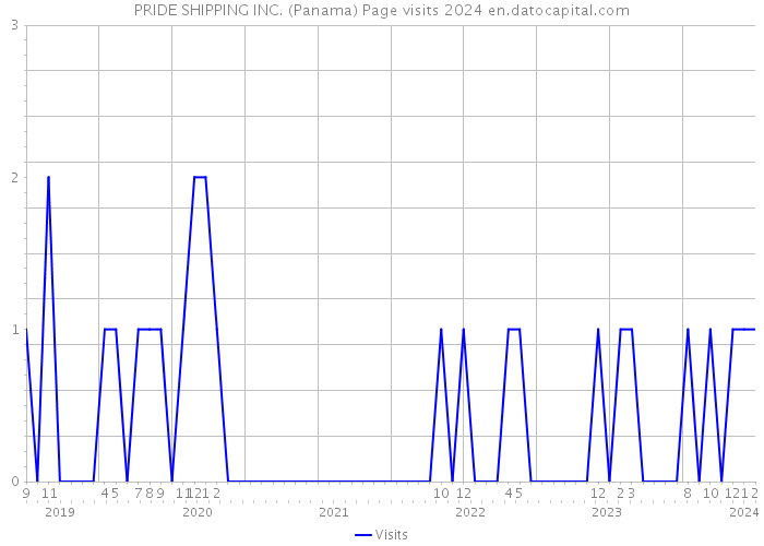 PRIDE SHIPPING INC. (Panama) Page visits 2024 