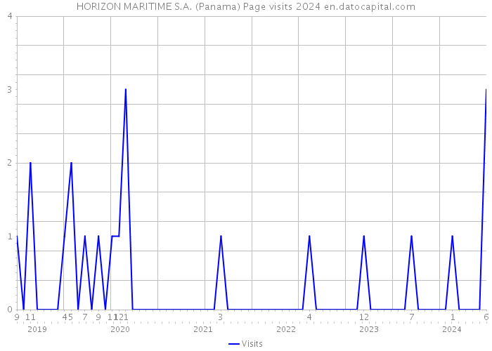 HORIZON MARITIME S.A. (Panama) Page visits 2024 