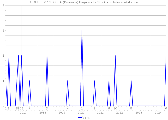 COFFEE XPRESS,S.A (Panama) Page visits 2024 