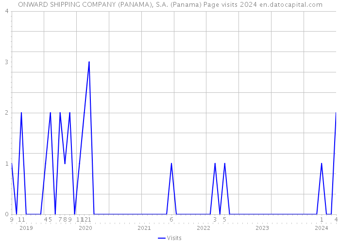 ONWARD SHIPPING COMPANY (PANAMA), S.A. (Panama) Page visits 2024 