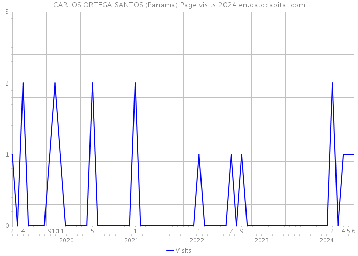 CARLOS ORTEGA SANTOS (Panama) Page visits 2024 