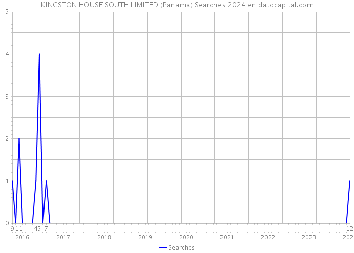 KINGSTON HOUSE SOUTH LIMITED (Panama) Searches 2024 