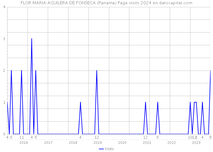 FLOR MARIA AGUILERA DE FONSECA (Panama) Page visits 2024 