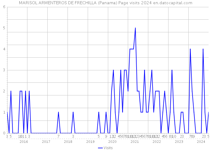 MARISOL ARMENTEROS DE FRECHILLA (Panama) Page visits 2024 