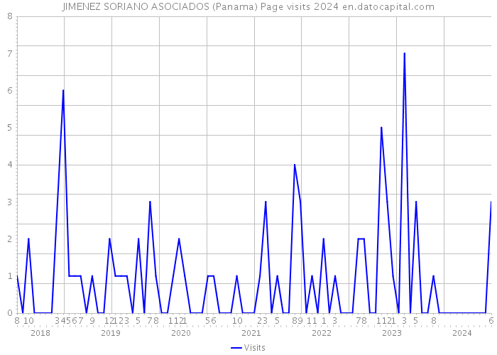 JIMENEZ SORIANO ASOCIADOS (Panama) Page visits 2024 