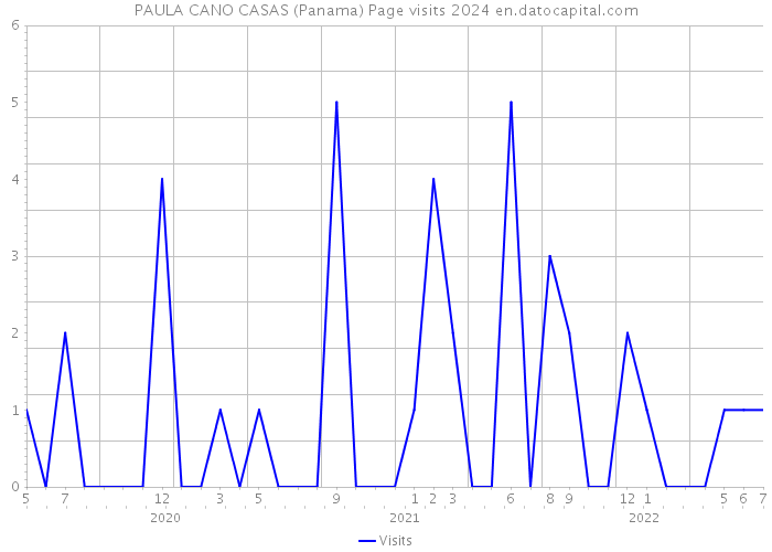 PAULA CANO CASAS (Panama) Page visits 2024 