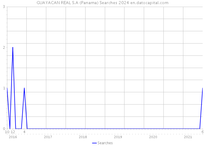 GUAYACAN REAL S.A (Panama) Searches 2024 