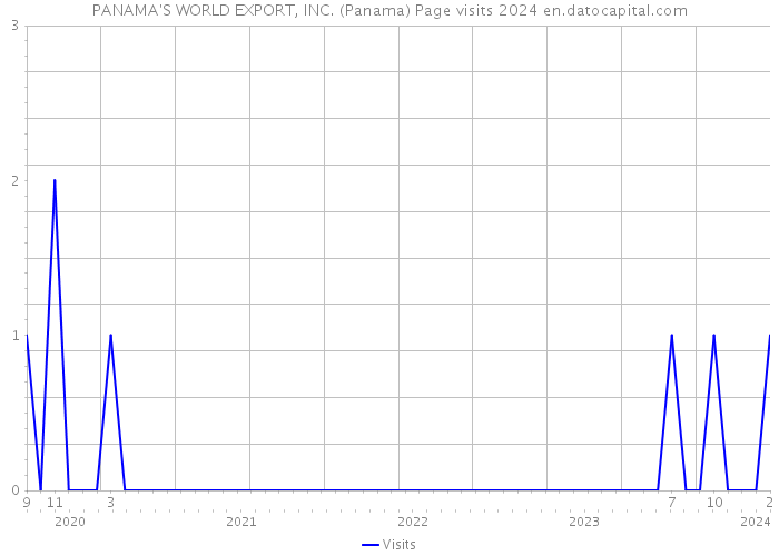 PANAMA'S WORLD EXPORT, INC. (Panama) Page visits 2024 