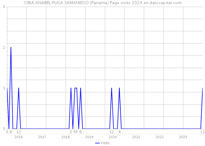 CIBIA ANABEL PUGA SAMANIEGO (Panama) Page visits 2024 