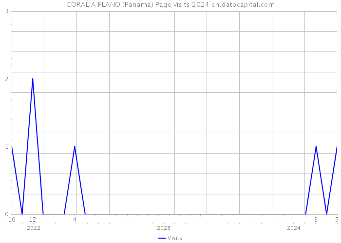 CORALIA PLANO (Panama) Page visits 2024 