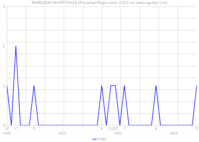 MARILENA MANTOVANI (Panama) Page visits 2024 