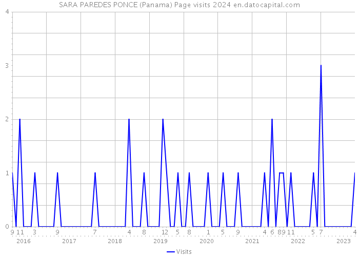 SARA PAREDES PONCE (Panama) Page visits 2024 