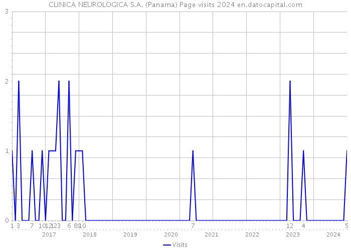 CLINICA NEUROLOGICA S.A. (Panama) Page visits 2024 