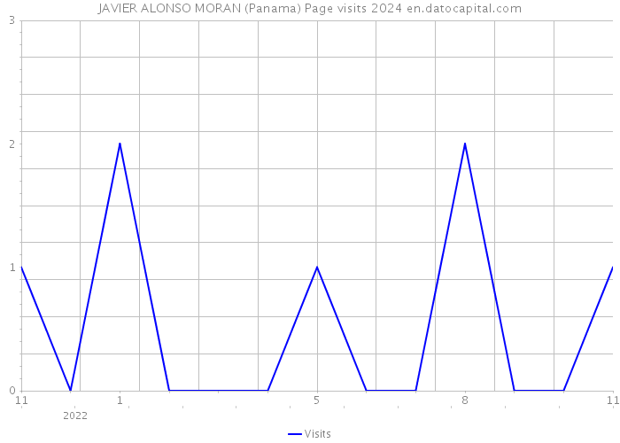 JAVIER ALONSO MORAN (Panama) Page visits 2024 