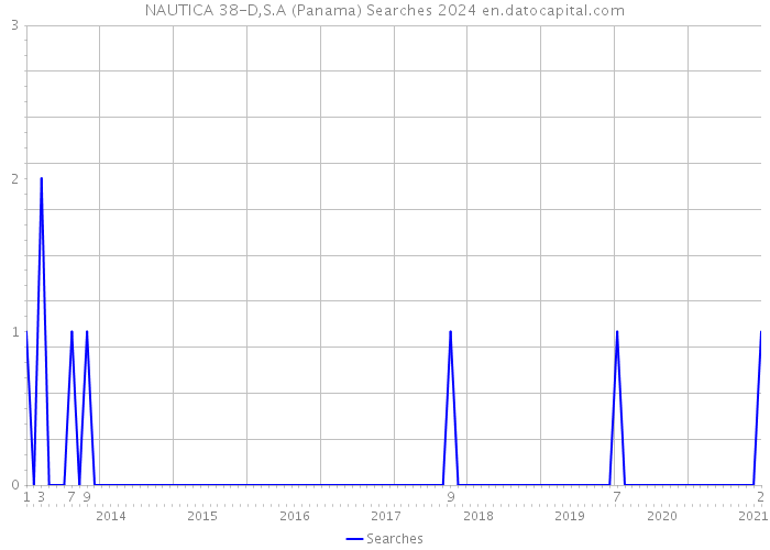 NAUTICA 38-D,S.A (Panama) Searches 2024 