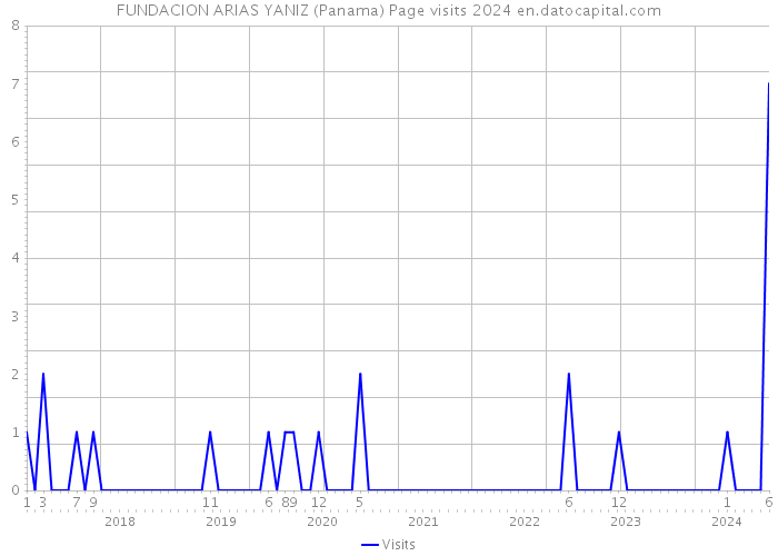 FUNDACION ARIAS YANIZ (Panama) Page visits 2024 
