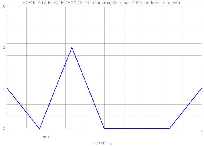 AGENCIA LA FUENTE DE SODA INC. (Panama) Searches 2024 