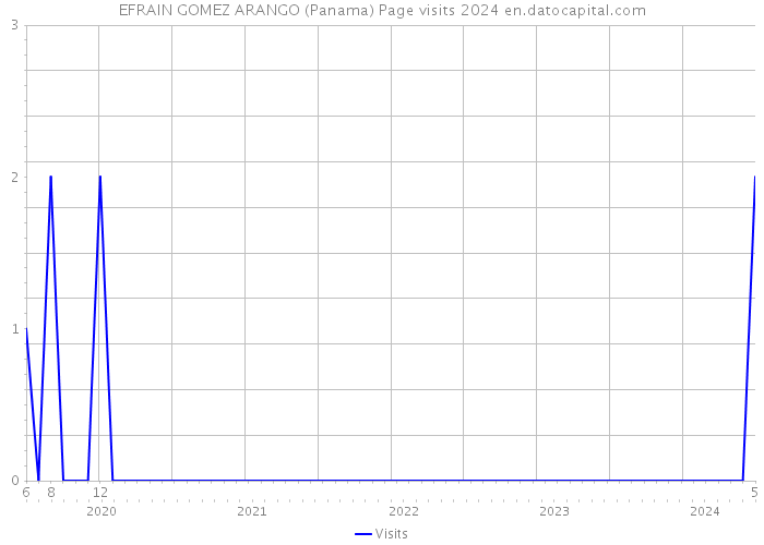 EFRAIN GOMEZ ARANGO (Panama) Page visits 2024 