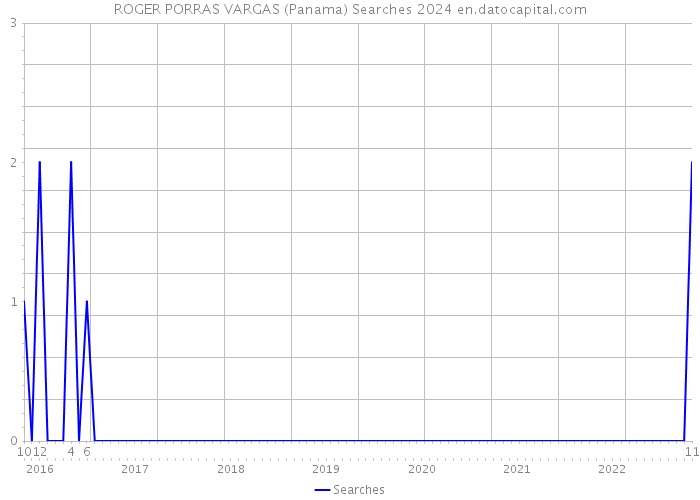 ROGER PORRAS VARGAS (Panama) Searches 2024 