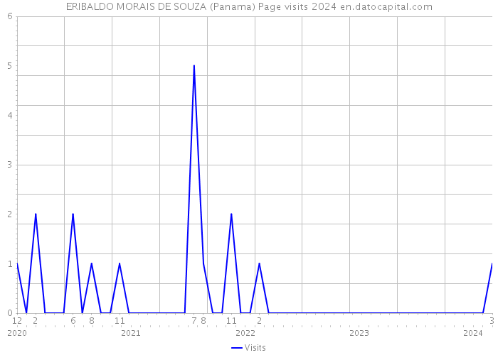 ERIBALDO MORAIS DE SOUZA (Panama) Page visits 2024 