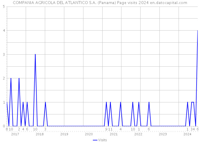 COMPANIA AGRICOLA DEL ATLANTICO S.A. (Panama) Page visits 2024 