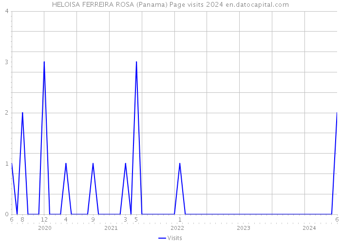 HELOISA FERREIRA ROSA (Panama) Page visits 2024 