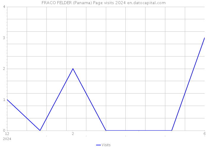 FRACO FELDER (Panama) Page visits 2024 