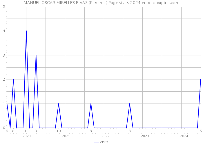 MANUEL OSCAR MIRELLES RIVAS (Panama) Page visits 2024 