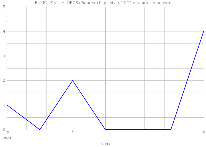 ENRIQUE VILLALOBOS (Panama) Page visits 2024 