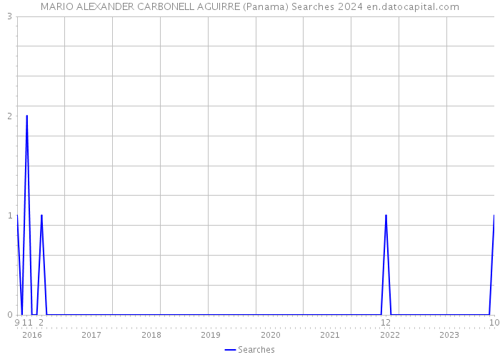 MARIO ALEXANDER CARBONELL AGUIRRE (Panama) Searches 2024 