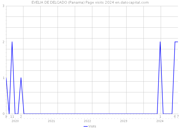 EVELIA DE DELGADO (Panama) Page visits 2024 