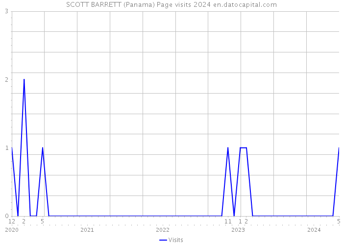 SCOTT BARRETT (Panama) Page visits 2024 