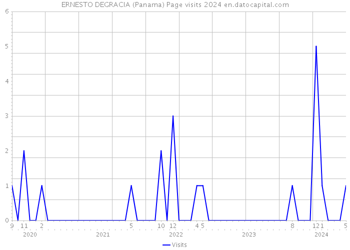 ERNESTO DEGRACIA (Panama) Page visits 2024 