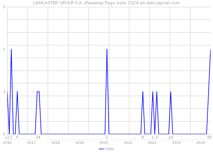 LANCASTER GROUP S.A. (Panama) Page visits 2024 