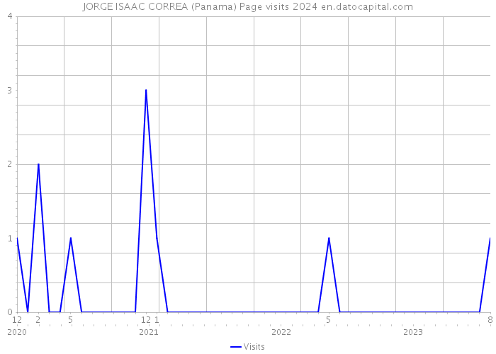 JORGE ISAAC CORREA (Panama) Page visits 2024 