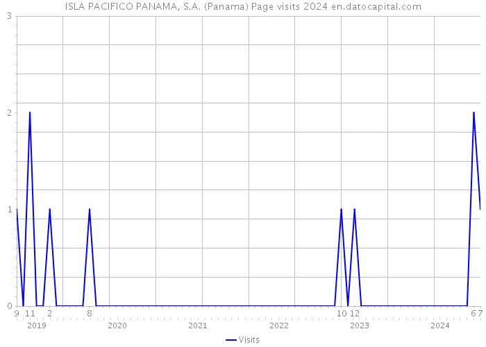 ISLA PACIFICO PANAMA, S.A. (Panama) Page visits 2024 