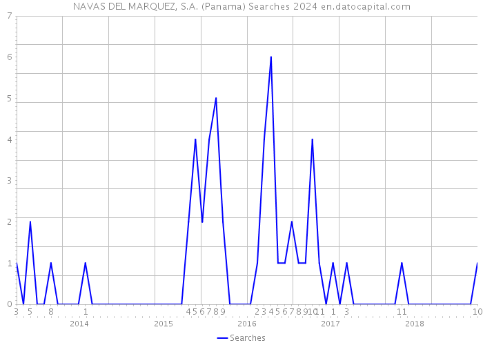 NAVAS DEL MARQUEZ, S.A. (Panama) Searches 2024 