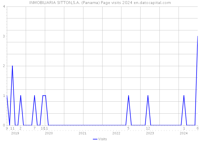 INMOBILIARIA SITTON,S.A. (Panama) Page visits 2024 