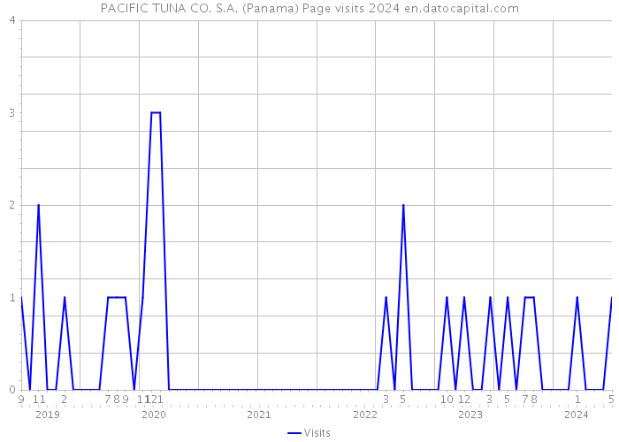 PACIFIC TUNA CO. S.A. (Panama) Page visits 2024 