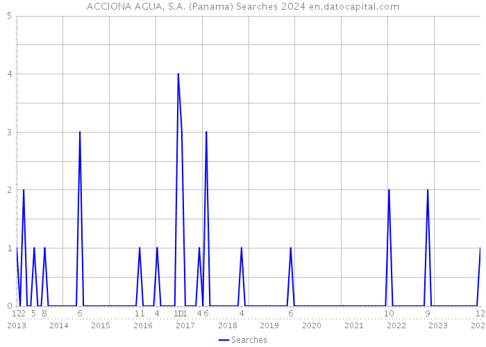 ACCIONA AGUA, S.A. (Panama) Searches 2024 