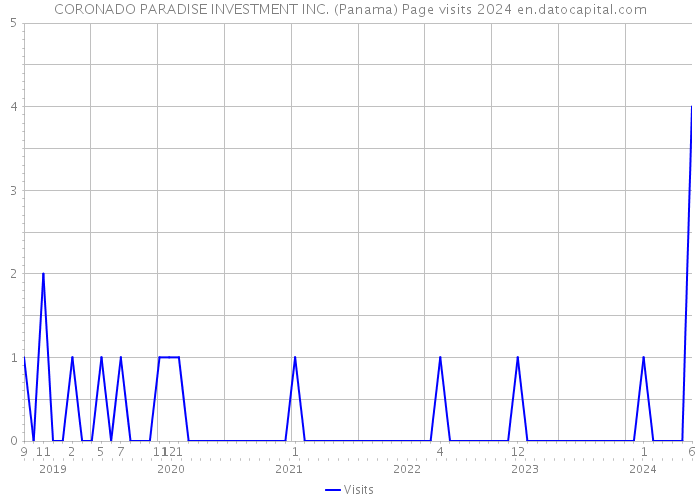 CORONADO PARADISE INVESTMENT INC. (Panama) Page visits 2024 