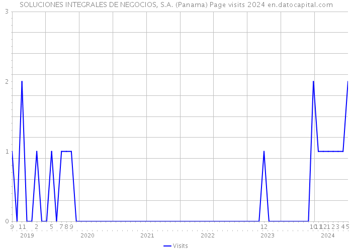 SOLUCIONES INTEGRALES DE NEGOCIOS, S.A. (Panama) Page visits 2024 