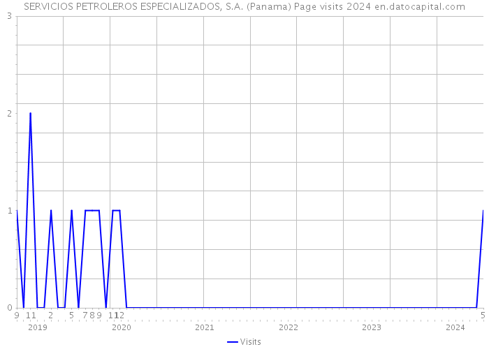 SERVICIOS PETROLEROS ESPECIALIZADOS, S.A. (Panama) Page visits 2024 