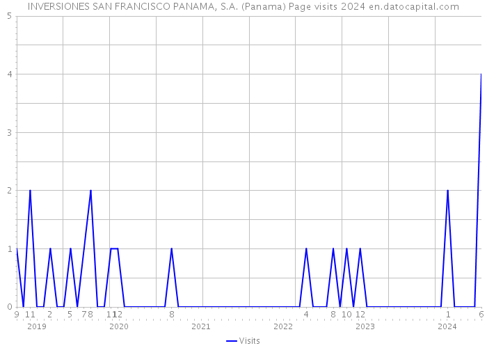 INVERSIONES SAN FRANCISCO PANAMA, S.A. (Panama) Page visits 2024 