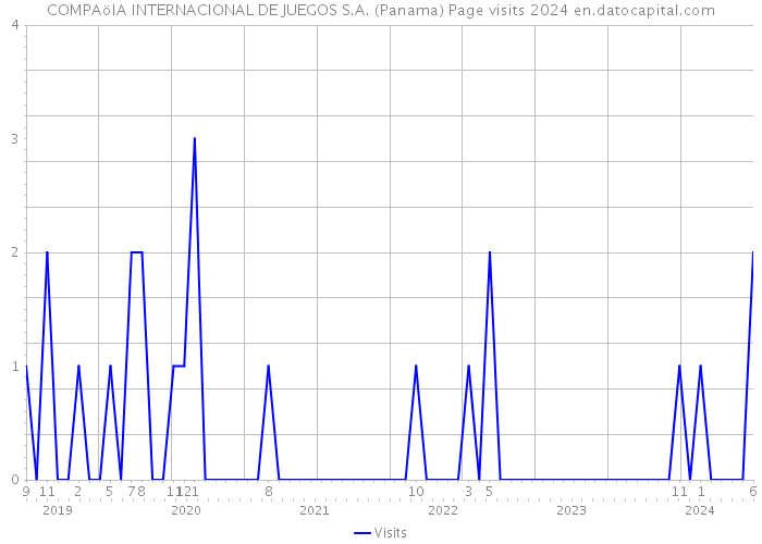 COMPAöIA INTERNACIONAL DE JUEGOS S.A. (Panama) Page visits 2024 