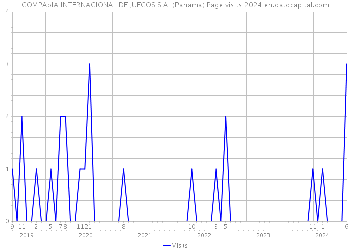 COMPAöIA INTERNACIONAL DE JUEGOS S.A. (Panama) Page visits 2024 