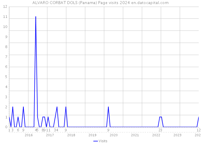 ALVARO CORBAT DOLS (Panama) Page visits 2024 