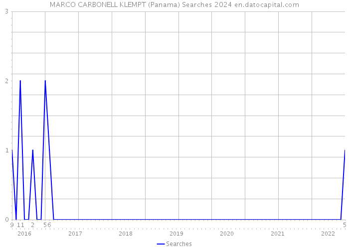 MARCO CARBONELL KLEMPT (Panama) Searches 2024 