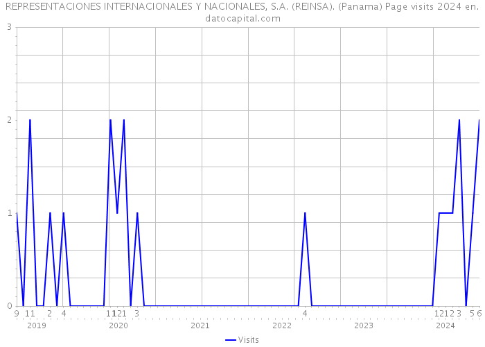 REPRESENTACIONES INTERNACIONALES Y NACIONALES, S.A. (REINSA). (Panama) Page visits 2024 