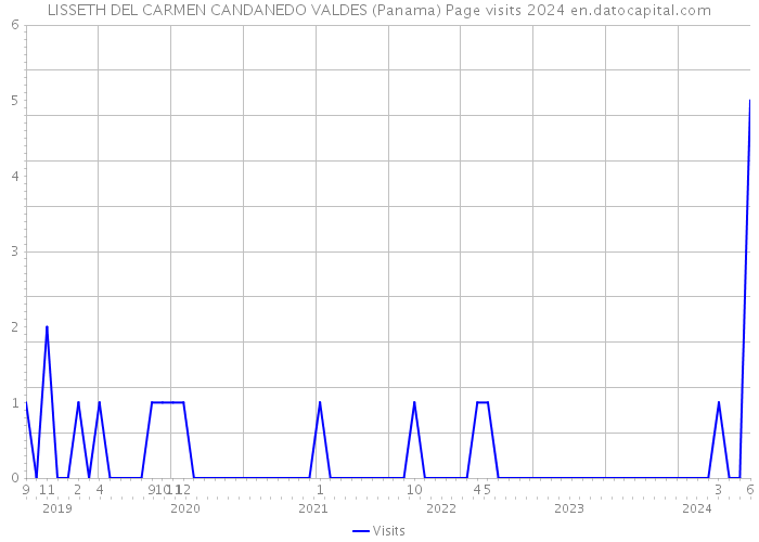 LISSETH DEL CARMEN CANDANEDO VALDES (Panama) Page visits 2024 